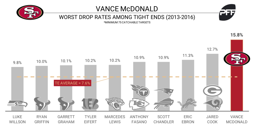 Vance McDonald drops