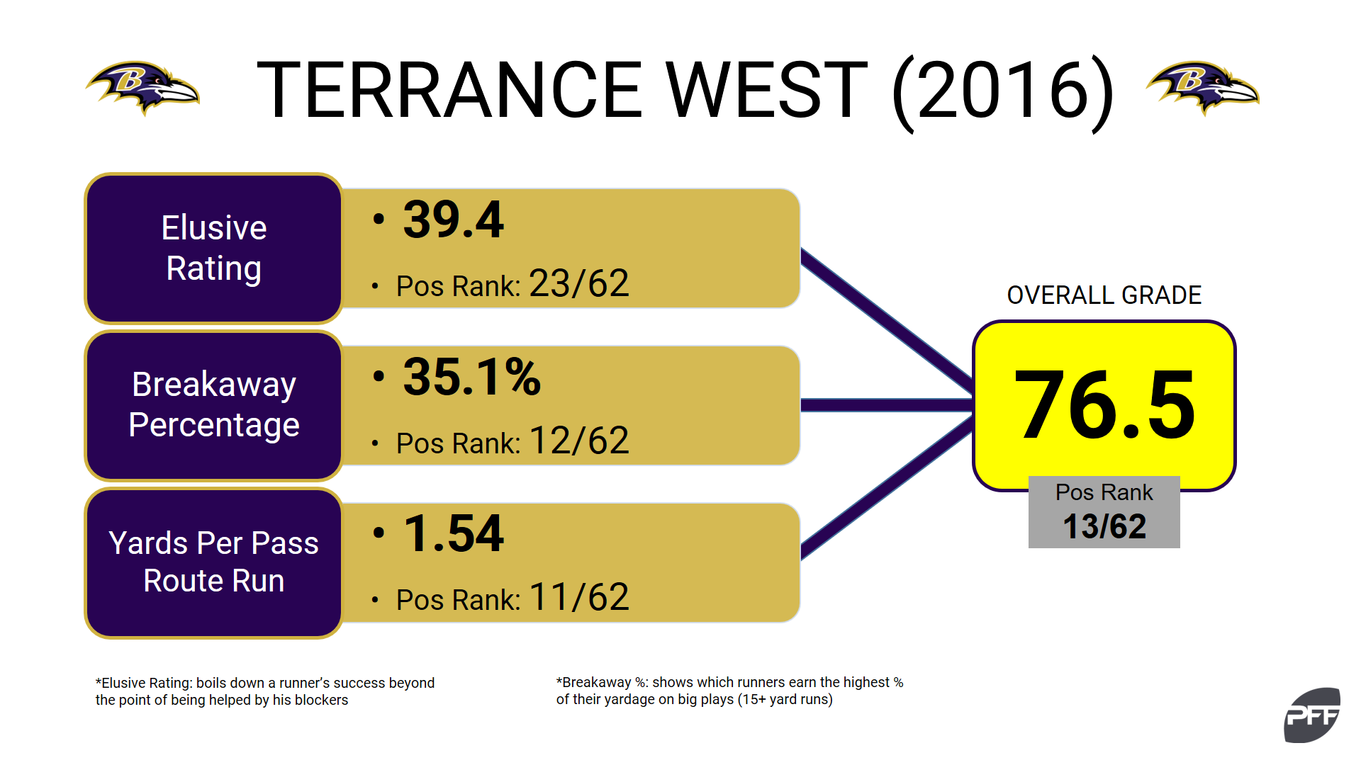 Everything falling into place for Terrance West to start in