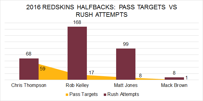 Redskins RB Targets