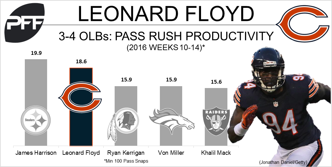 Bears expecting big things from Leonard Floyd in 2017, PFF News & Analysis