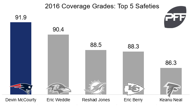 Safety Devin McCourty remains key to Patriots' defense