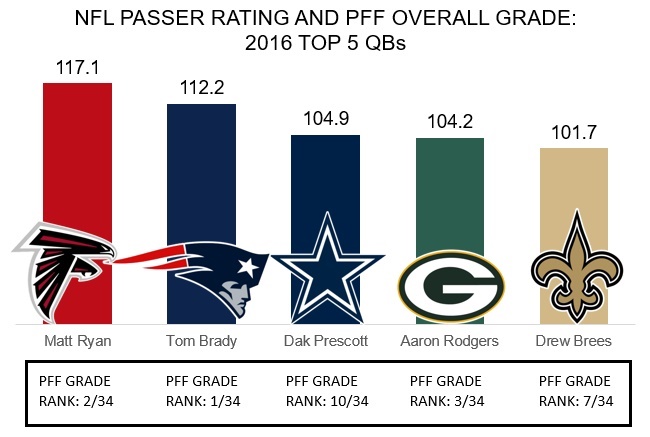 Comparing PFF QB grades to traditional passer rating