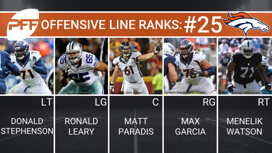 PFF predicts Dallas Cowboys' offensive line falls off in 2017