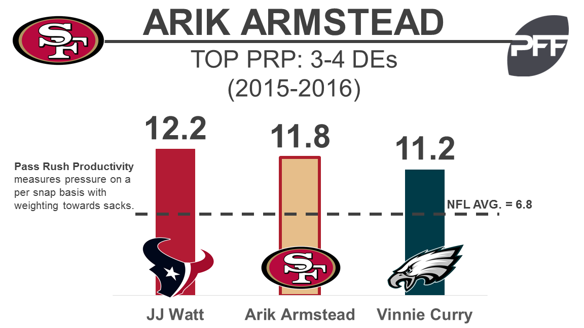 Armstead might not play much on passing downs, PFF News & Analysis