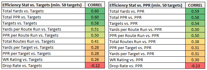 Revisiting Yards Per Route Run