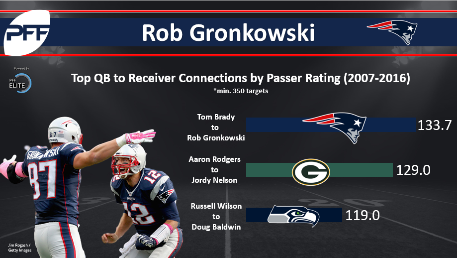 Gronk Was The Most Efficient Receiver We've Seen