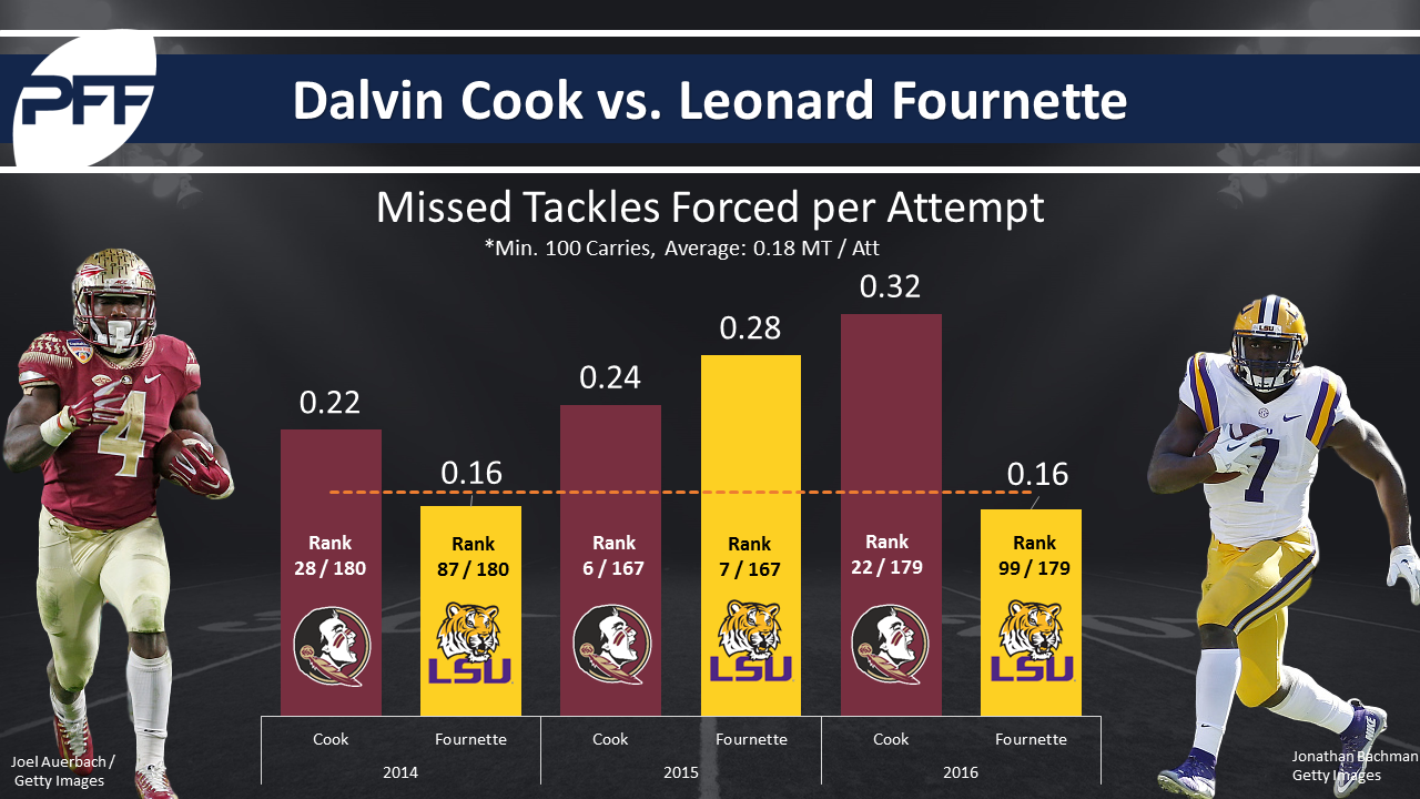 Metrics that Matter: How far apart are Cook and Fournette really?, Fantasy  Football News, Rankings and Projections