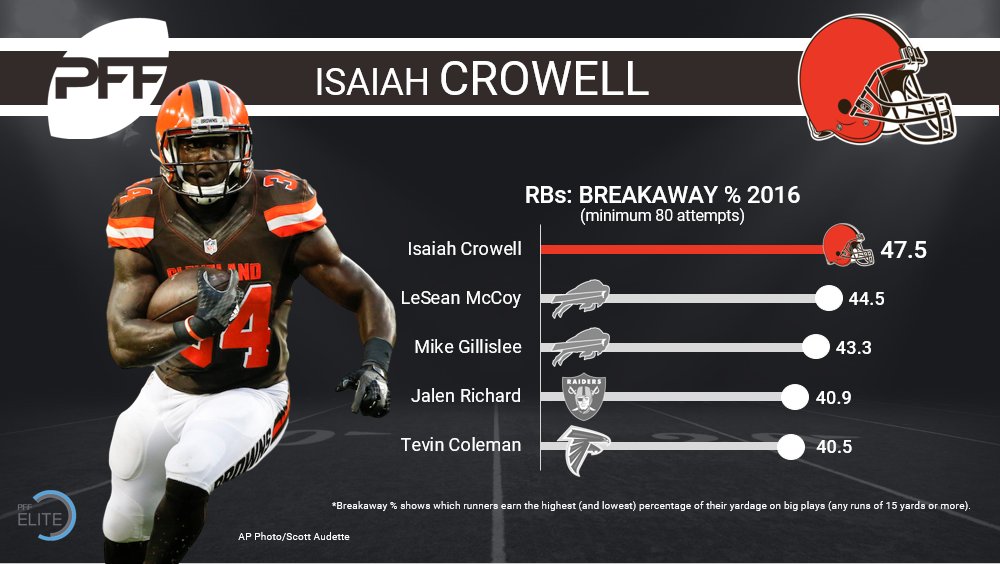 Examining the 2016 running back leaders in PFF's signature stats, NFL  News, Rankings and Statistics