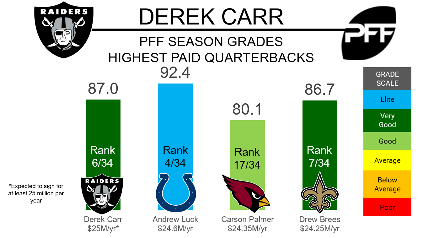 Derek Carr Finishes 14th in PFF Quarterback Rankings