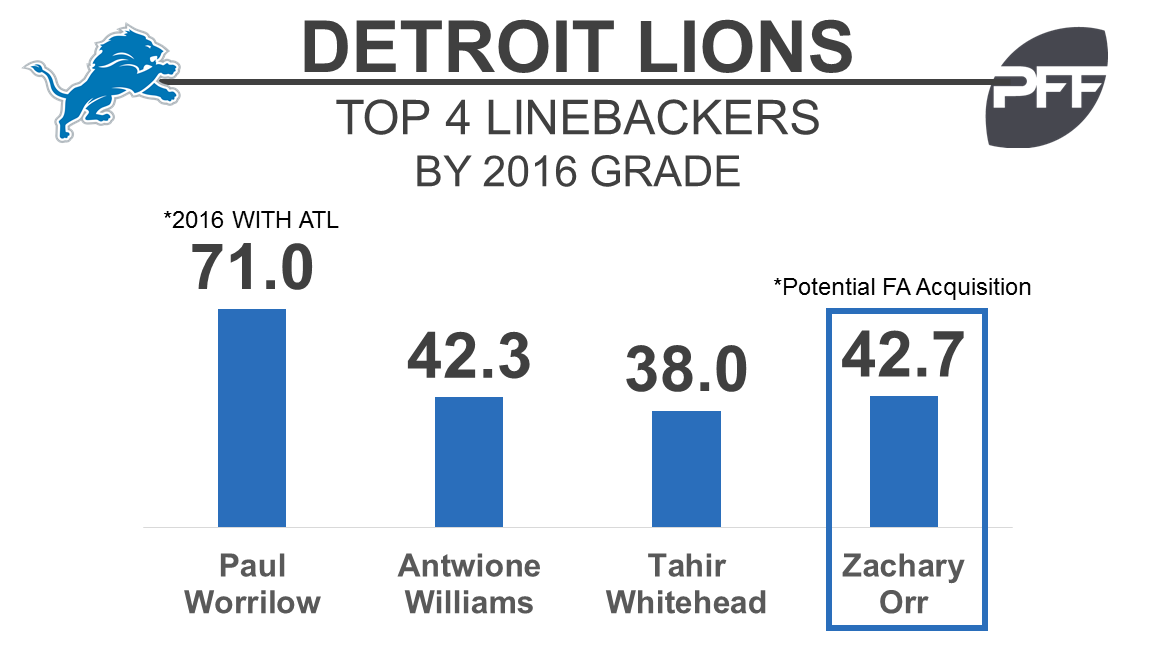 LB Zachary Orr will remain retired, PFF News & Analysis