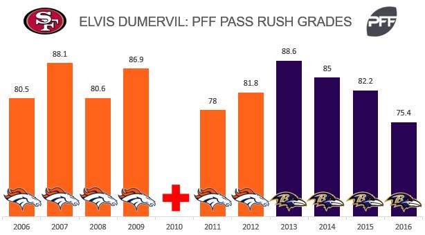 49ers make Elvis Dumervil signing official