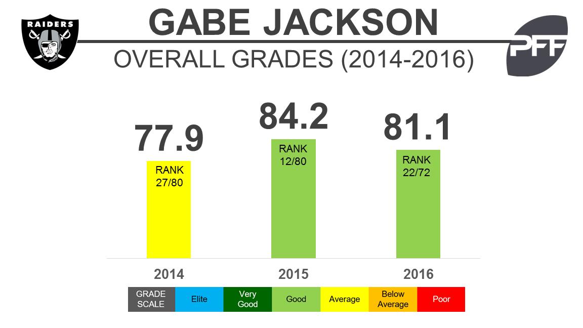 Raiders PFF Grades - Week 2 @ Bills : r/raiders