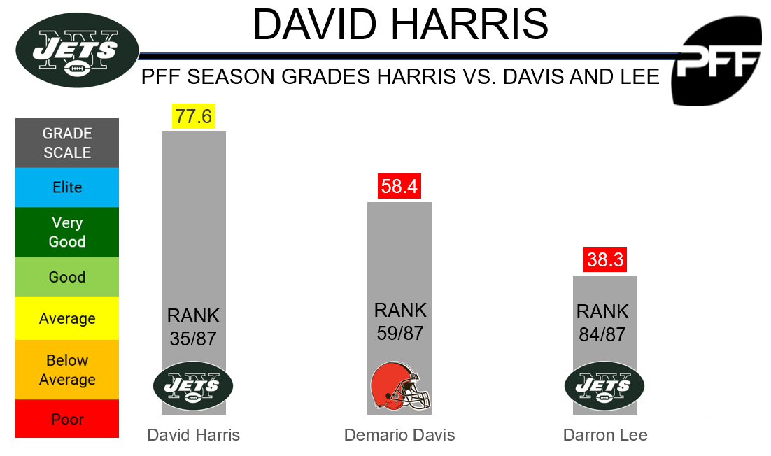 Jets release long-term LB David Harris after 10 seasons, PFF News &  Analysis