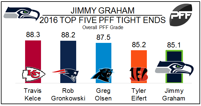 Graham could get franchise tag in 2018, PFF News & Analysis