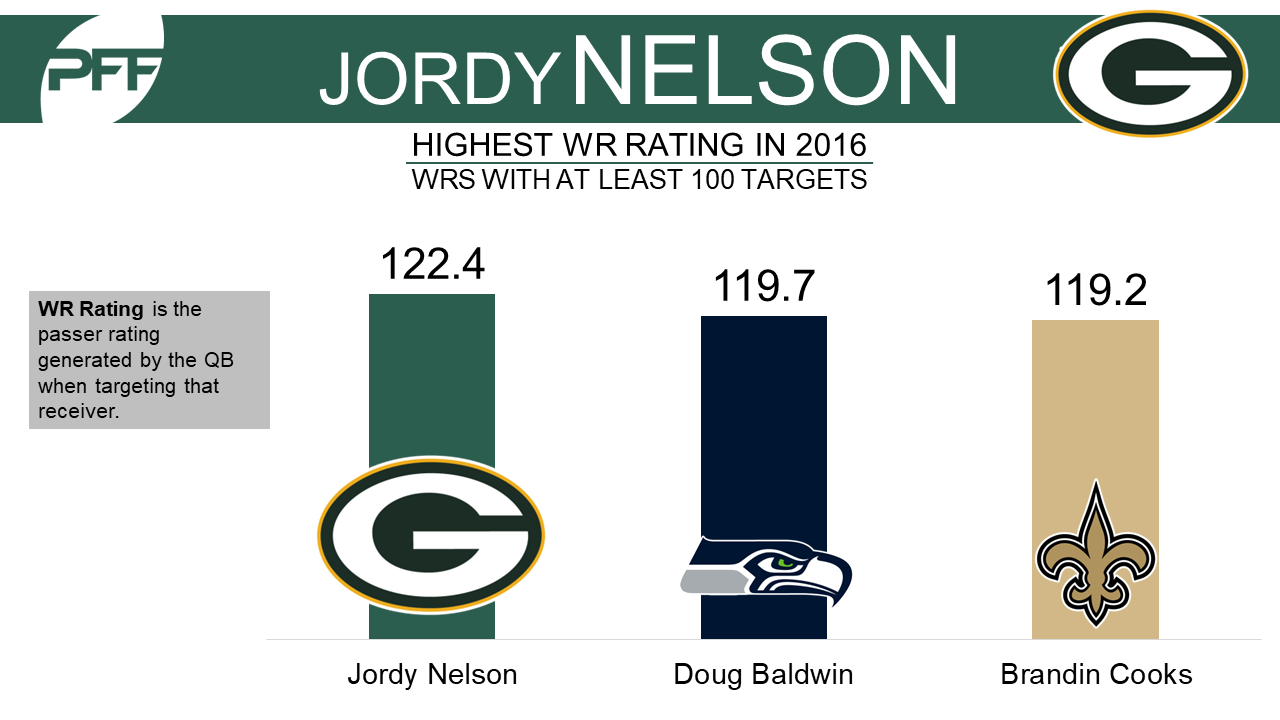 Packers can overcome Jordy Nelson injury, PFF News & Analysis