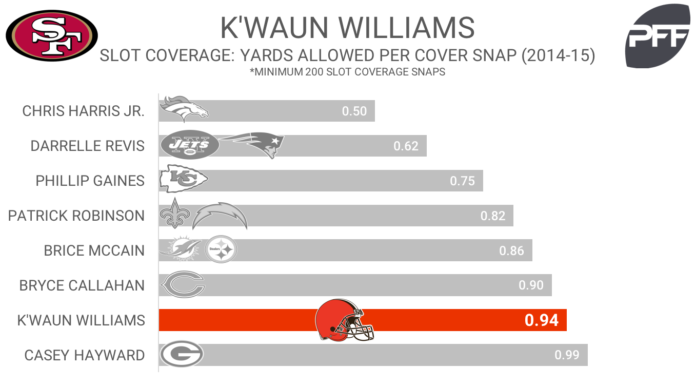 Golden Nuggets: Bleacher Report calls K'Waun Williams the 49ers