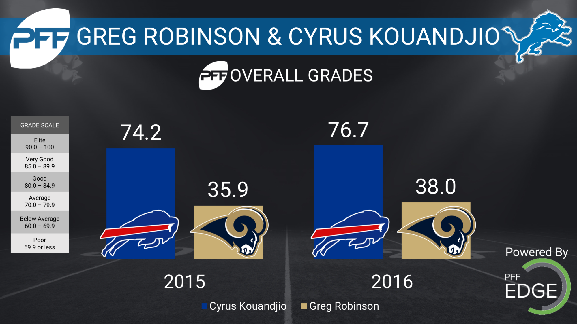 Lions waive T Cyrus Kouandjio, PFF News & Analysis