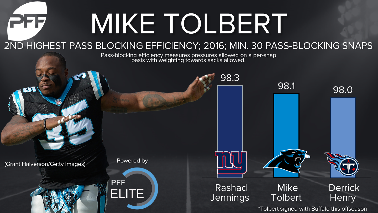 Eckert: OL Stat Study 2.0 Using PFF Run/Pass Blocking, SIS Total Points  Earned Metrics 2016-2020 - Steelers Depot