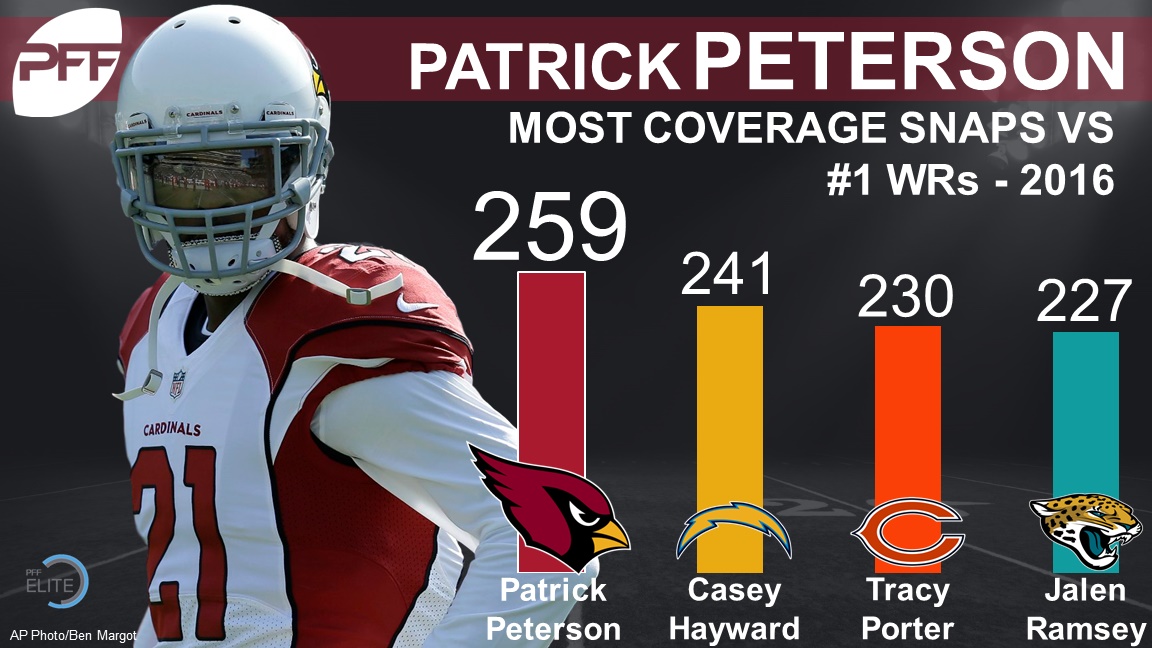 How Patrick Peterson is the standard-bearer for shadow corners, NFL News,  Rankings and Statistics