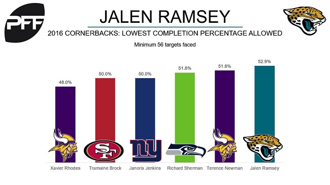 X 上的PFF：「How many WRs is Jalen Ramsey shutting down next season?   / X