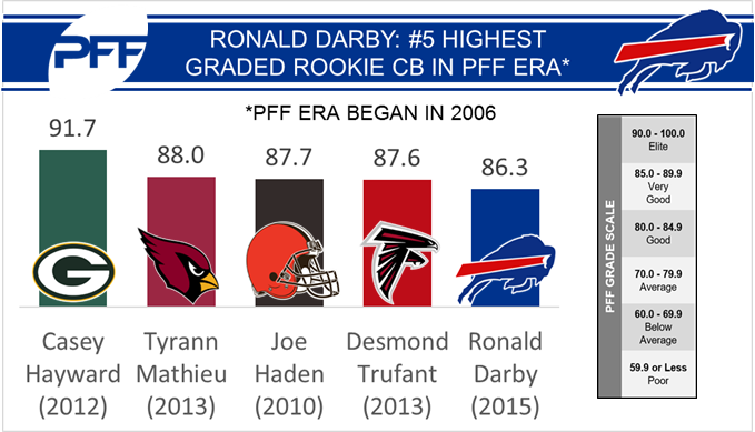 PFF's Defensive Rookie of the Year: Ronald Darby