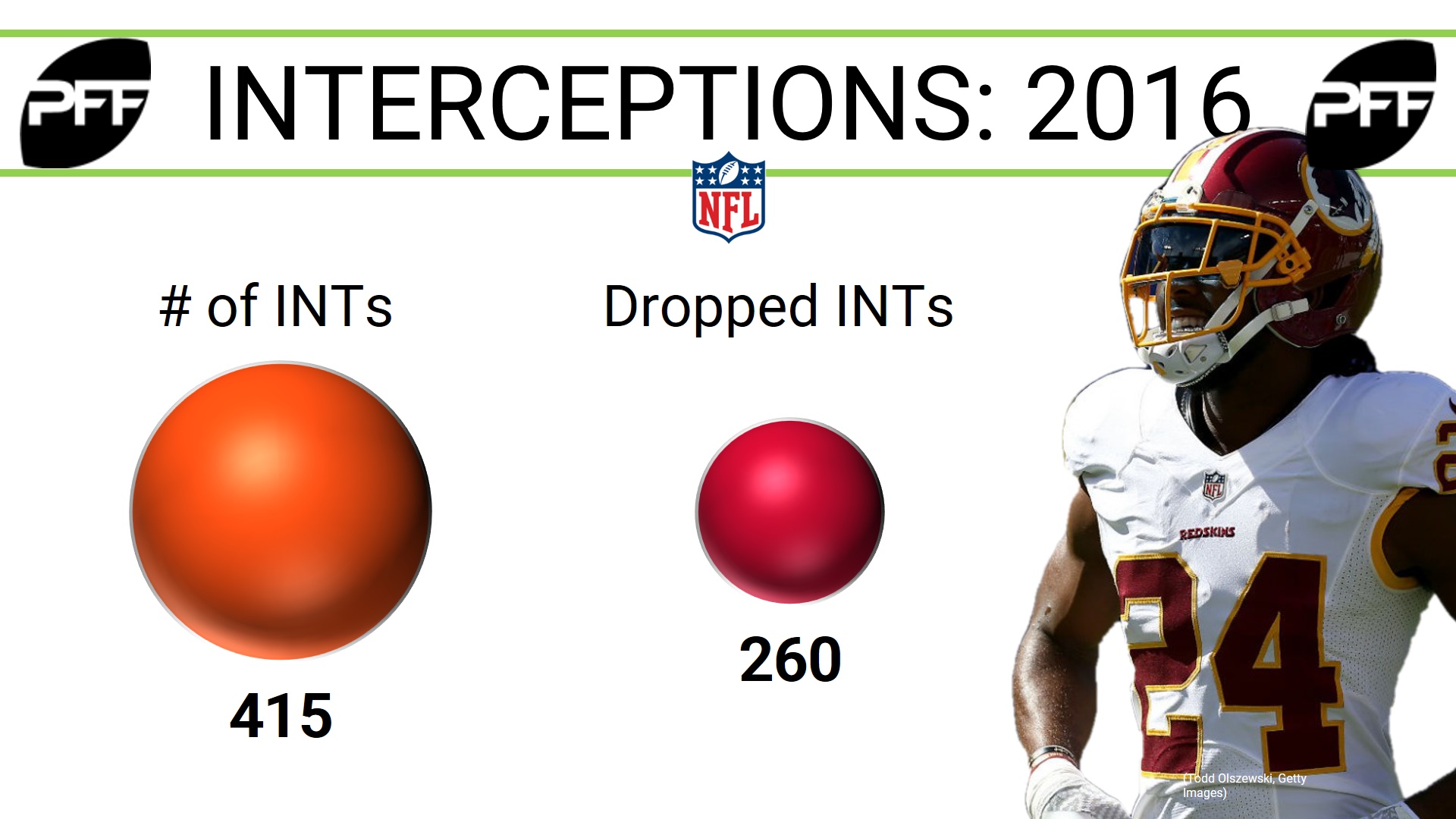 Just how prevalent are dropped interceptions in today's NFL? NFL News