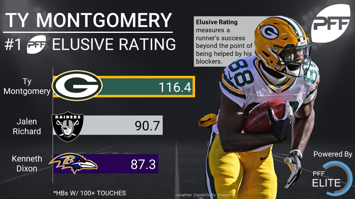 Why Ty Montgomery is Green Bay's new matchup weapon, NFL News, Rankings  and Statistics