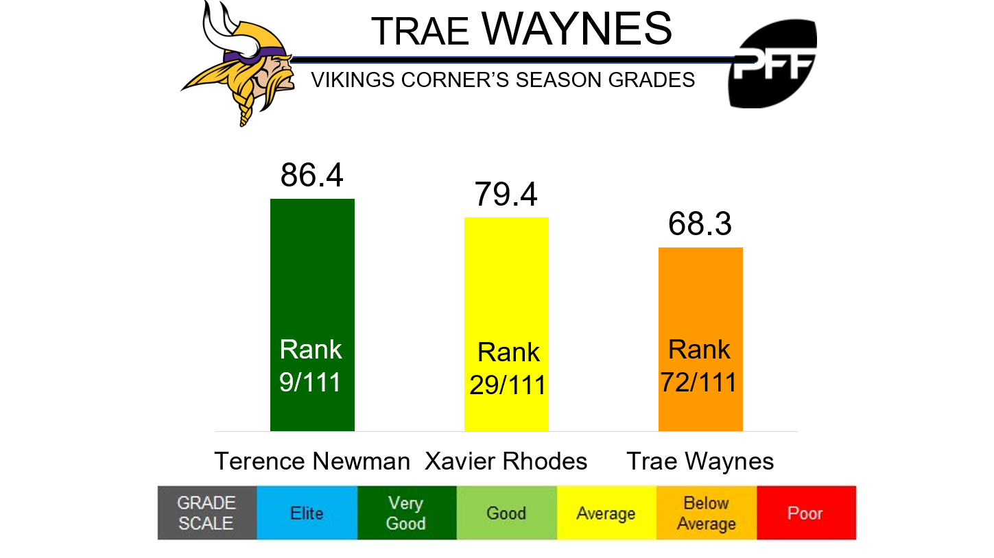 Trae Waynes working as a starter for the Vikings