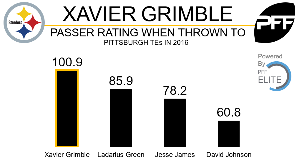 Steelers release TE Ladarius Green, PFF News & Analysis