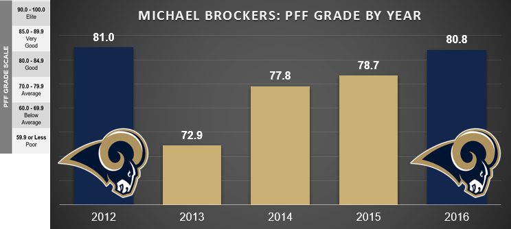 rams pff grades