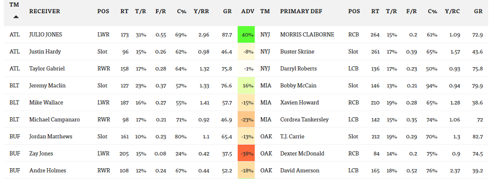 Wide Receiver vs. Cornerback Matchups: Week 2