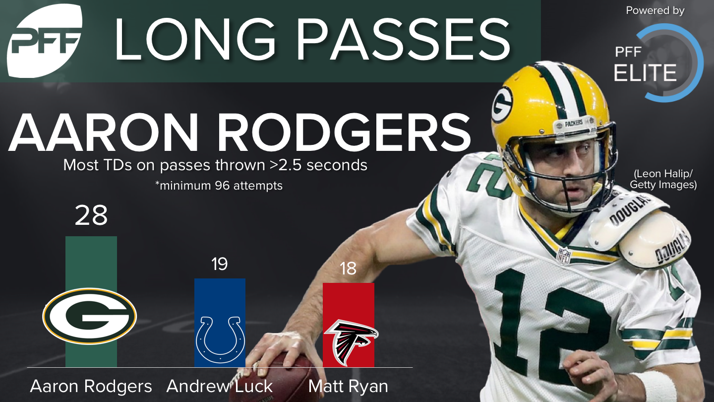 Aaron Rodgers - Long Passes