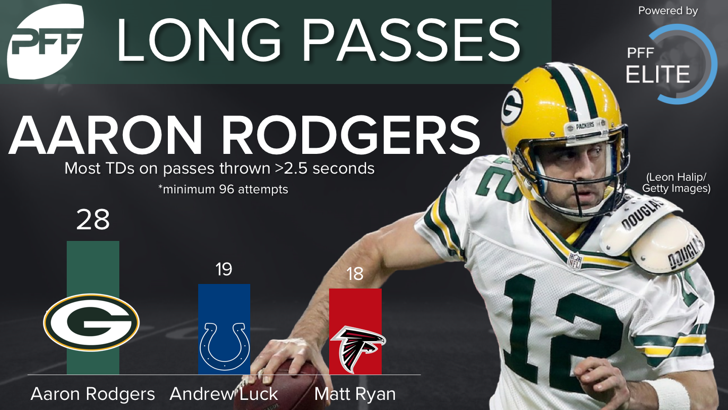 Analyzing 2016's best quarterback at every PFF Signature Stat, NFL News,  Rankings and Statistics