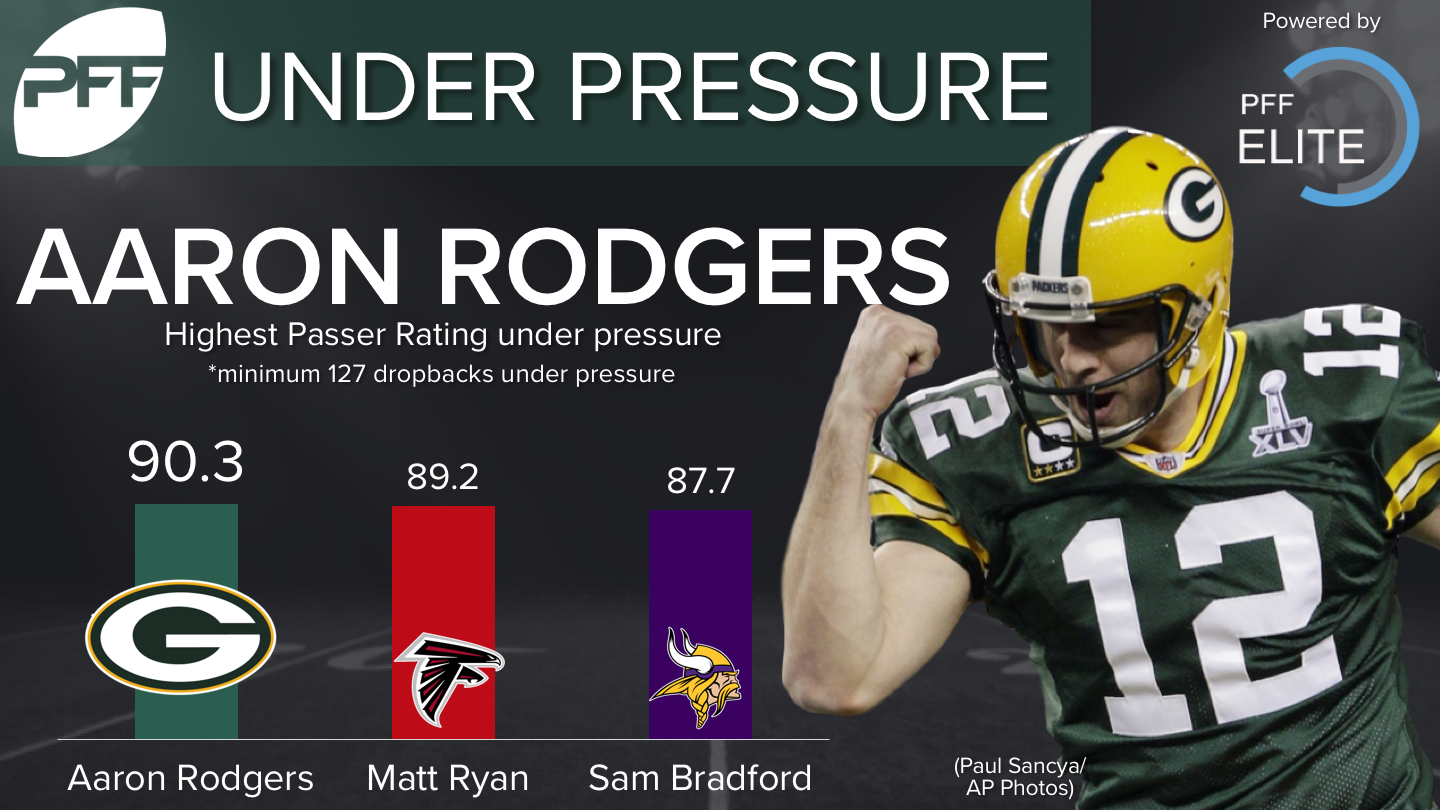 Aaron Rodgers continuing to thrive under pressure