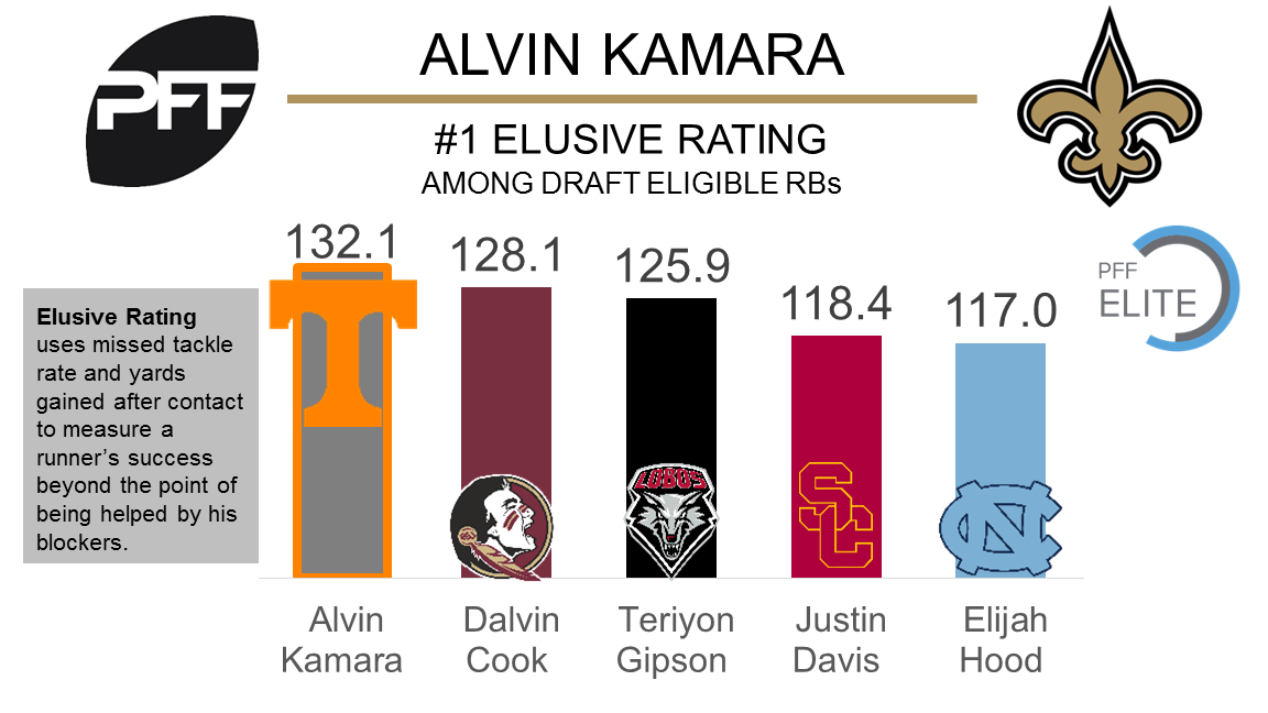 Easy Big Easy, Alvin Kamara Is No Marshall Faulk