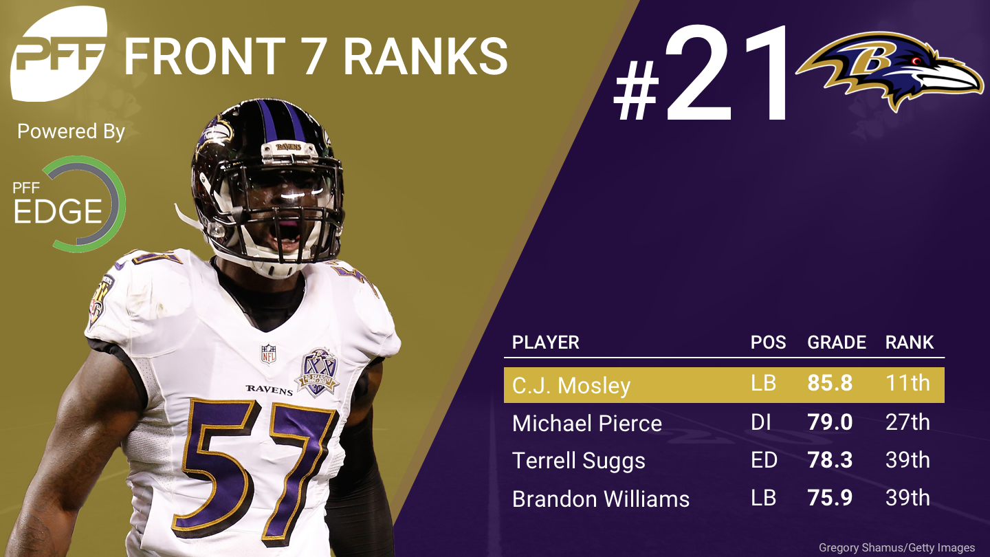 Where Does Pro Football Focus Rank Benardrick McKinney and Zach