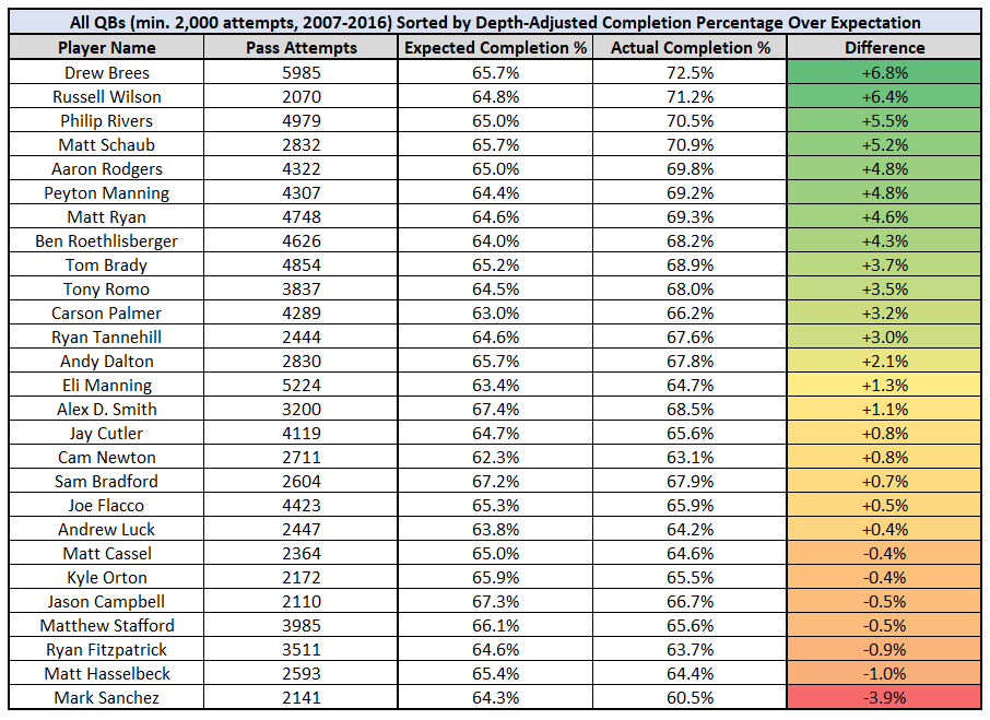 Debunking the Drew Brees dome myth with advanced stats & metrics