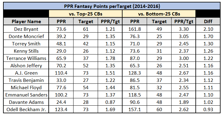 Dez Bryant Can't Hide Bias While Listing His Top Five NFL Cornerbacks