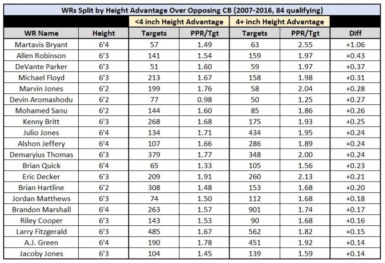 Metrics that Matter: Receivers who win with height, weight