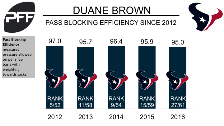 Duane Brown on X: Year 14 on the way. Just Keep Working @PFF   / X