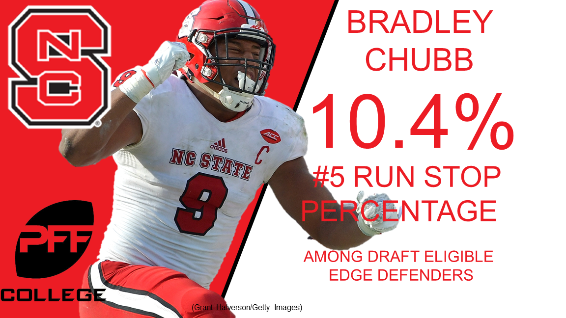 2018 Prospect Preview: NC State's Bradley Chubb is a stout run-stuffer, NFL Draft