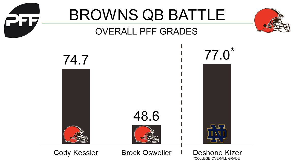 Browns bench QB DeShone Kizer after Week 5, PFF News & Analysis