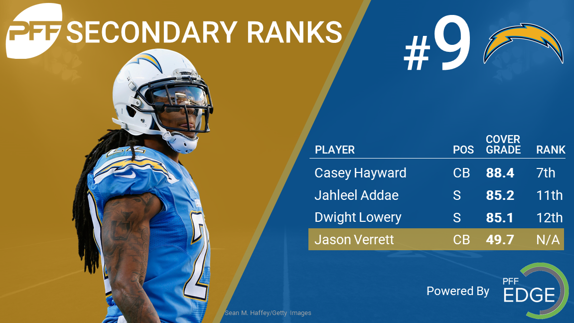 pff rankings cb