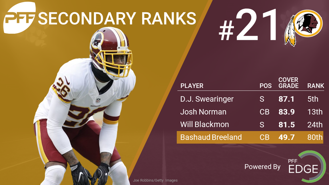 PFF Ranks Robey-Coleman as 14th-Best Free Agent CB Available