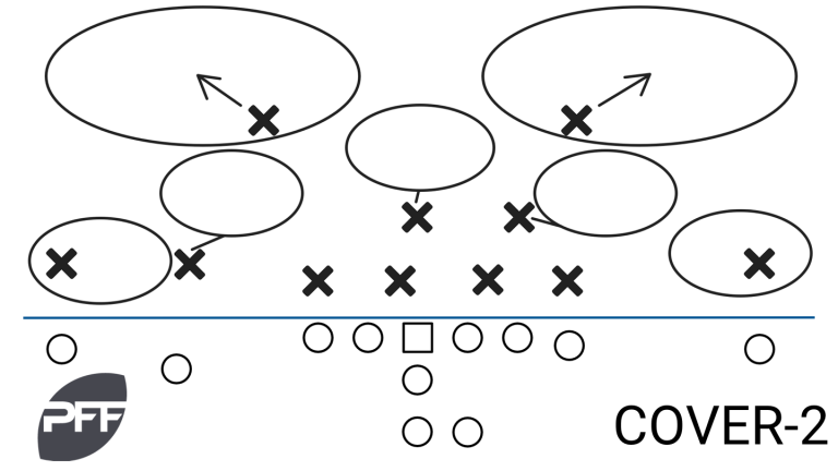 Taking a closer look: Examining the NFL's coverage scheme tendencies