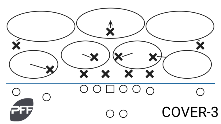 Taking a closer look: Examining the NFL's coverage scheme tendencies