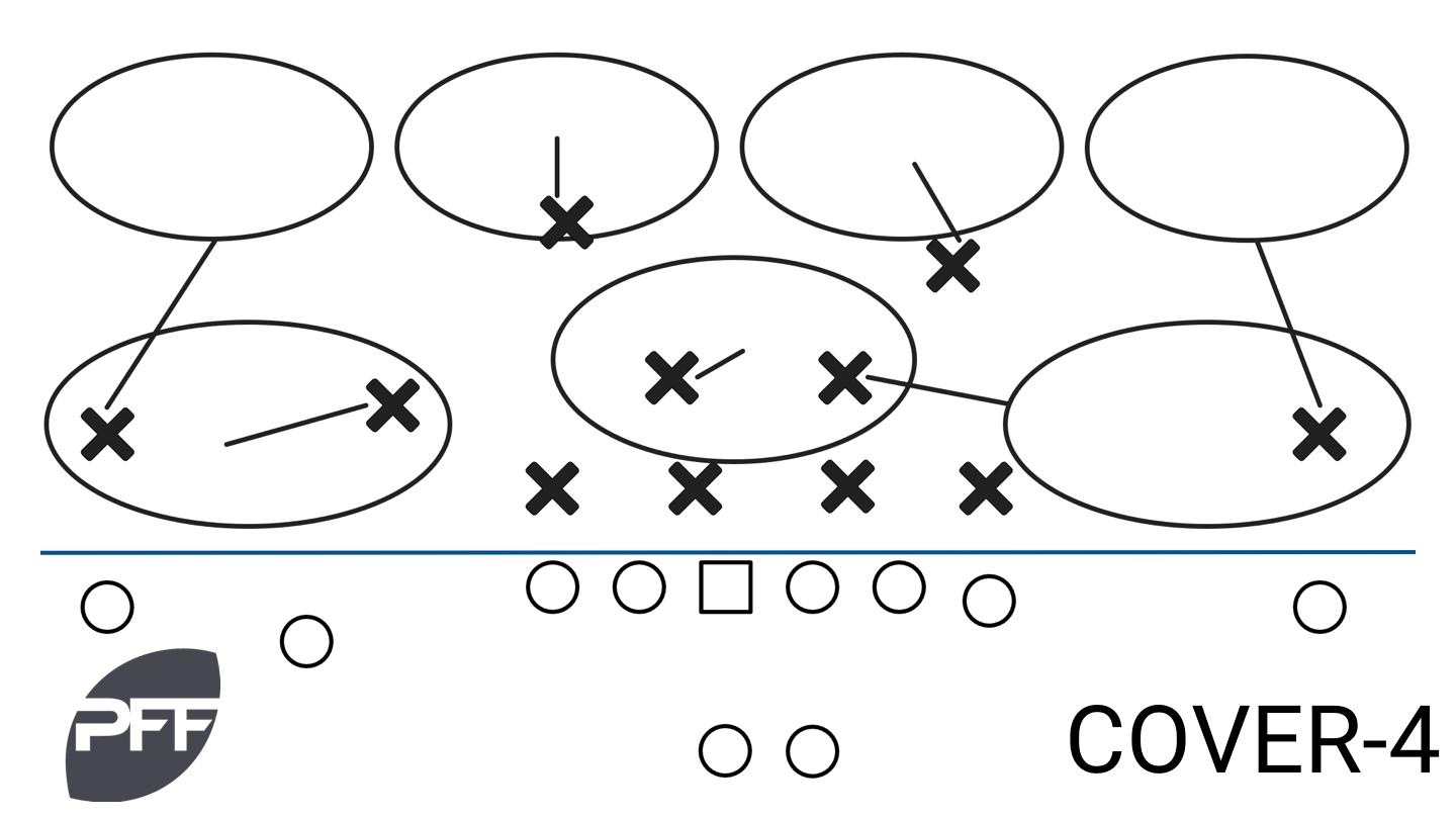 Taking a closer look: Examining the NFL's coverage scheme tendencies, NFL  News, Rankings and Statistics