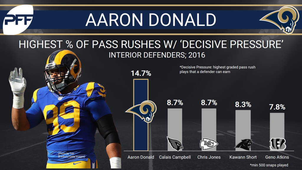 Teaching Tape Aaron Donald is the exception to the rule