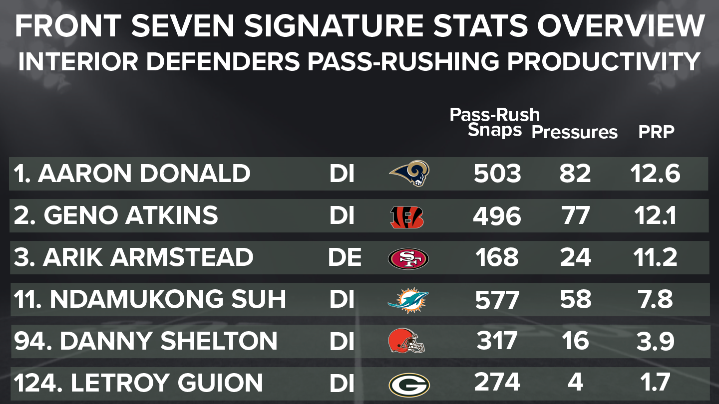 Analyzing PFF's Front Seven signature stat leaders from 2016, NFL News,  Rankings and Statistics