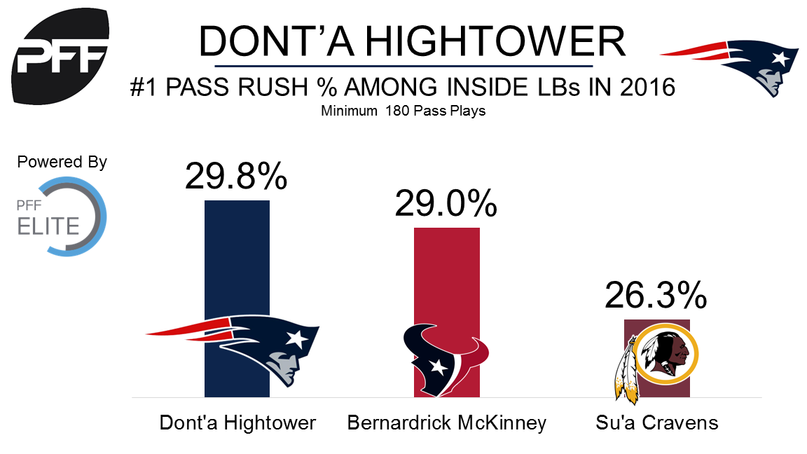 Ranking Dont'a Hightower's top 5 plays with the Patriots